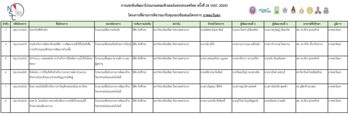 04.06.2024_6-Projects-NSC-2024-First-Round_CV 6 ผลงานนักศึกษาคณะ ICT ม.มหิดล (ICT Mahidol) ผ่านเข้ารอบนำเสนอผลงานในการแข่งขันพัฒนาโปรแกรมคอมพิวเตอร์แห่งประเทศไทย ครั้งที่ 26 (NSC 2024)